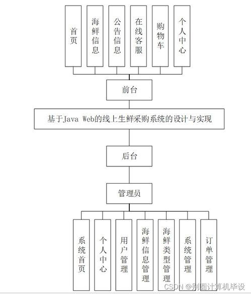 基于javaweb的線上生鮮采購(gòu)系統(tǒng)的設(shè)計(jì)與實(shí)現(xiàn)iuj079計(jì)算機(jī)畢設(shè)ssm