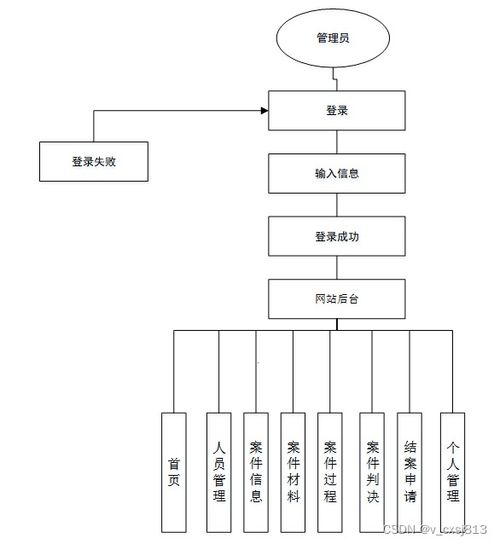 SSM律師事務(wù)所業(yè)務(wù)管理系統(tǒng) 設(shè)計(jì)與實(shí)現(xiàn)